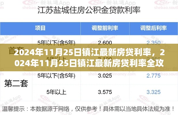 2024年镇江最新房贷利率全攻略,轻松获取最优惠房贷利率