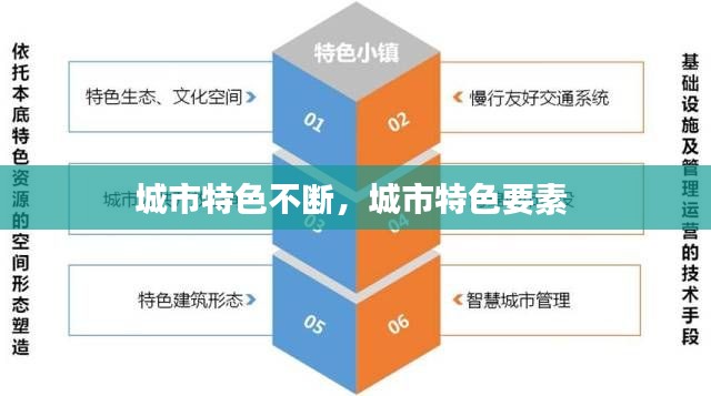 城市特色不断，城市特色要素 