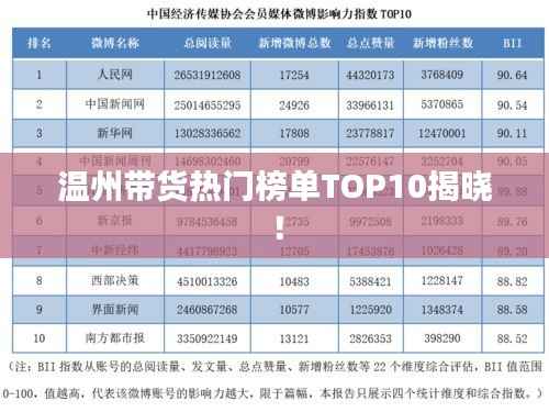 温州带货热门榜单TOP10揭晓!